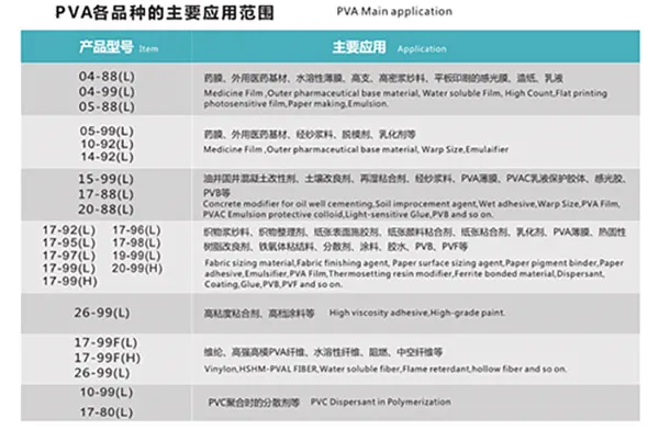 Environmentally Friendly Chemical Material Polyvinyl Alcohol (PVA)
