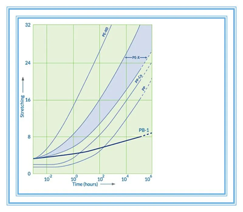 Polybutene-1 (PB-1) Pipe Performance