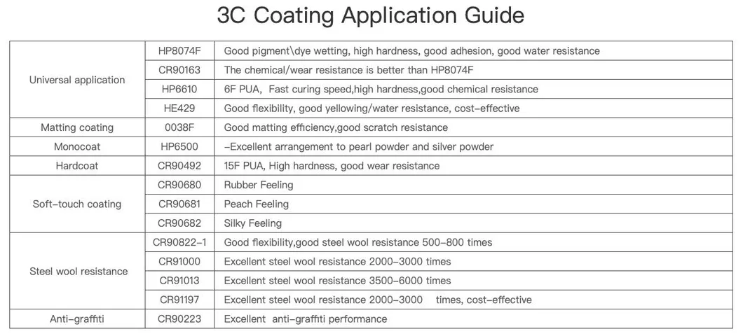 UV Curing Phosphate Acrylate Oligomer UV Resin with Excellent Adhesion for Plastic and Metal Coatings